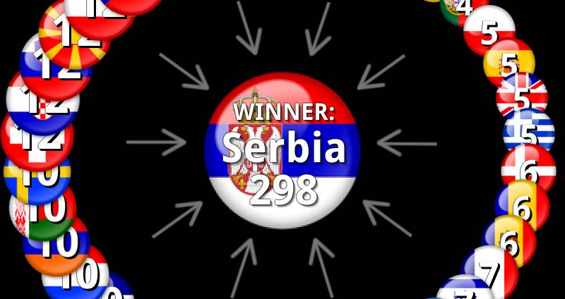 Eurovision 2007 Results: Voting & Points Eurovision 2007 Results: Voting & Points