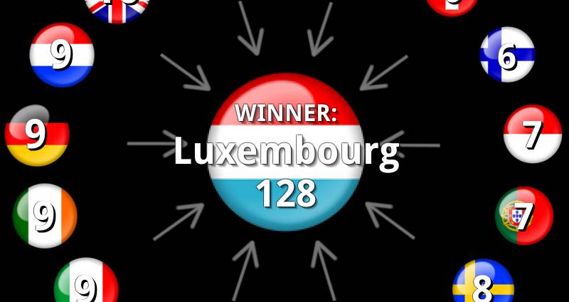 Eurovision 1972 Results: Voting & Points Eurovision 1972 Results: Voting & Points