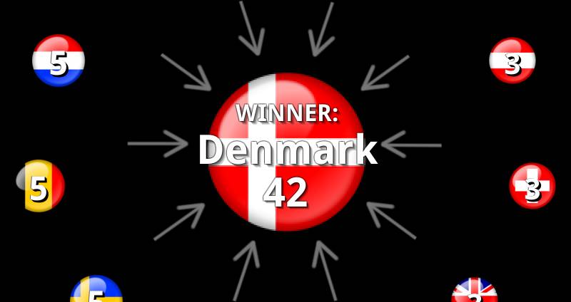Eurovision 1963 Results: Voting & Points Eurovision 1963 Results: Voting & Points