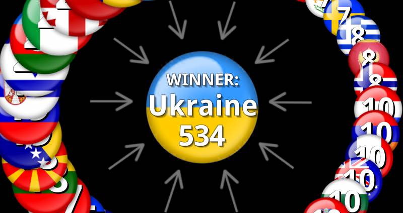 Eurovision 2016 Results: Voting & Points Eurovision 2016 Results: Voting & Points