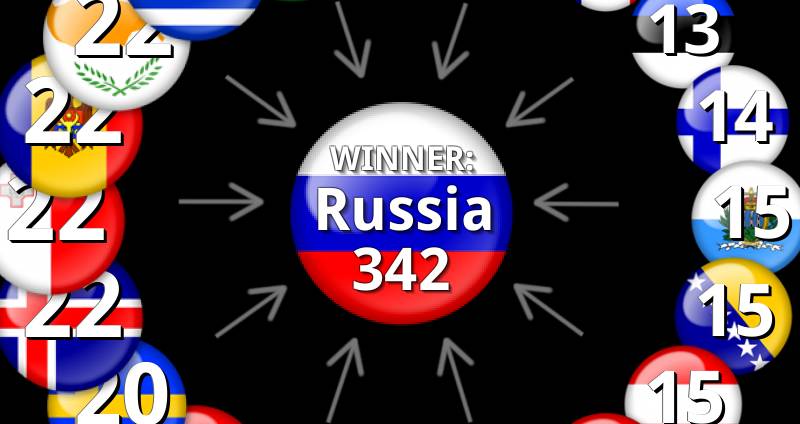 Eurovision 2016 Results: Voting & Points Eurovision 2016 Results: Voting & Points