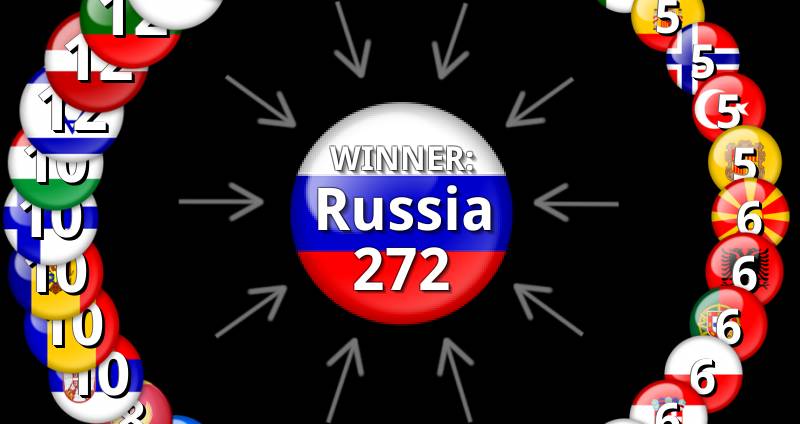 Eurovision 2008 Results: Voting & Points Eurovision 2008 Results: Voting & Points